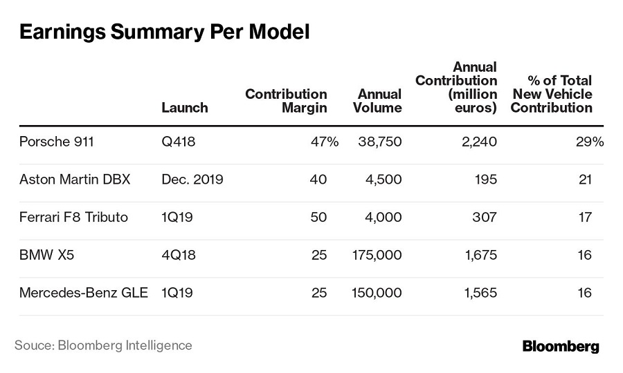 The Porsche 911 is the most profitable car of 2019 Automotive News Europe